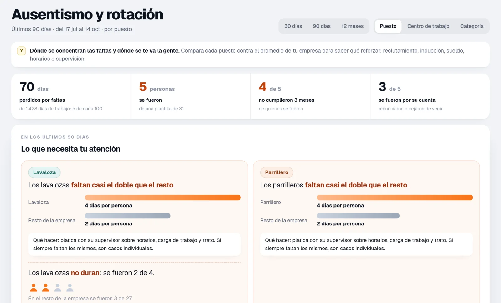 Indicadores de ausentismo y rotación: los lavalozas faltan casi el doble que el resto